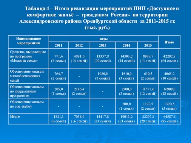 Таблица 4 – Итоги реализации мероприятий ПНП «Доступное и комфортное жильё