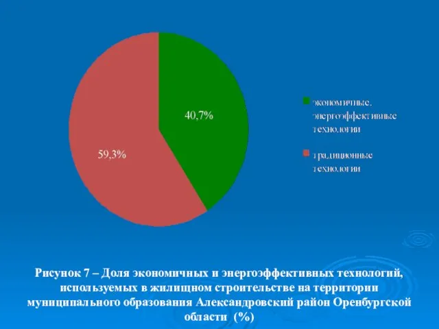 Рисунок 7 – Доля экономичных и энергоэффективных технологий, используемых в жилищном