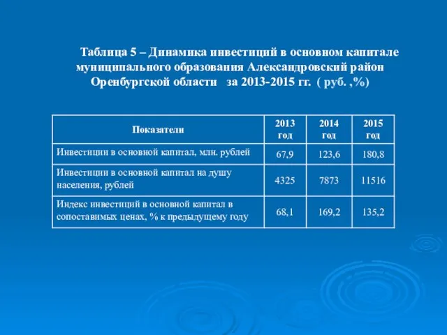 Таблица 5 – Динамика инвестиций в основном капитале муниципального образования Александровский