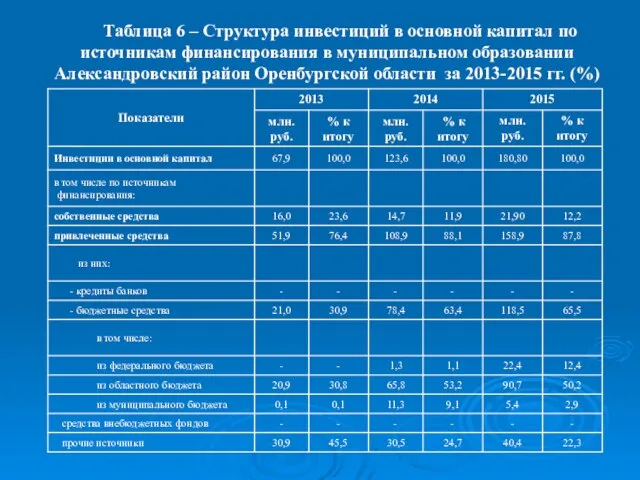 Таблица 6 – Структура инвестиций в основной капитал по источникам финансирования