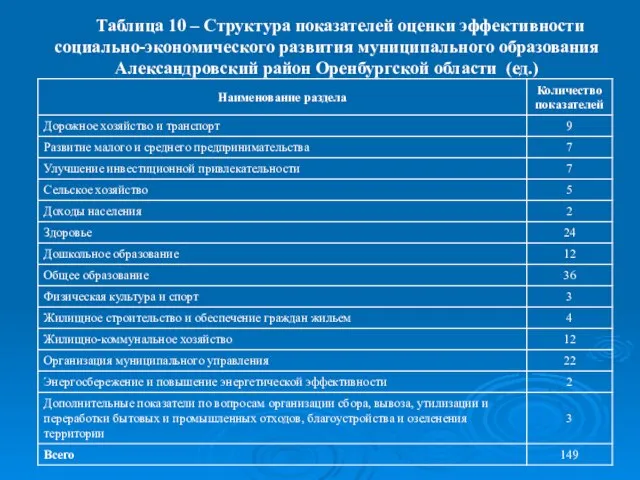 Таблица 10 – Структура показателей оценки эффективности социально-экономического развития муниципального образования Александровский район Оренбургской области (ед.)