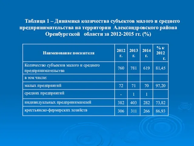 Таблица 1 – Динамика количества субъектов малого и среднего предпринимательства на