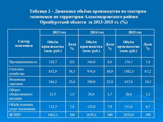 Таблица 2 – Динамика объёма производства по секторам экономики на территории