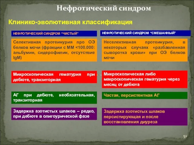 Нефротический синдром Клинико-эволютивная классификация НЕФРОТИЧЕСКИЙ СИНДРОМ “ЧИСТЫЙ” НЕФРОТИЧЕСКИЙ СИНДРОМ “СМЕШАННЫЙ” Селективная