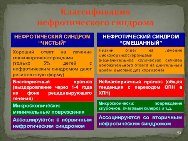 Классификация нефротического синдрома НЕФРОТИЧЕСКИЙ СИНДРОМ “ЧИСТЫЙ” НЕФРОТИЧЕСКИЙ СИНДРОМ “СМЕШАННЫЙ” Хороший ответ