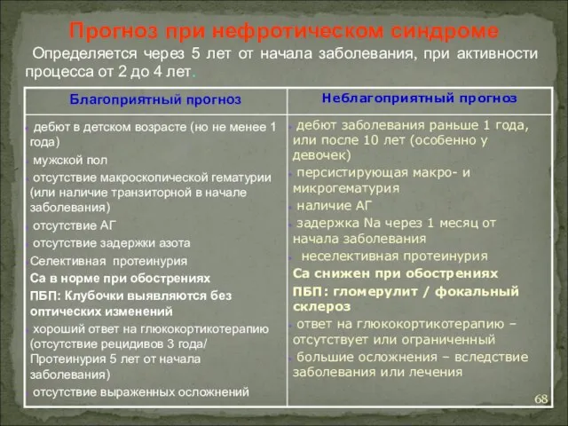 Прогноз при нефротическом синдроме Определяется через 5 лет от начала заболевания,