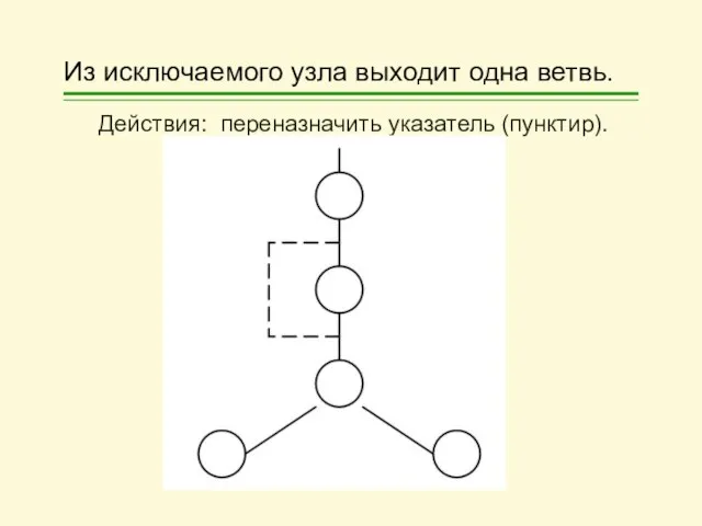 Из исключаемого узла выходит одна ветвь. Действия: переназначить указатель (пунктир).