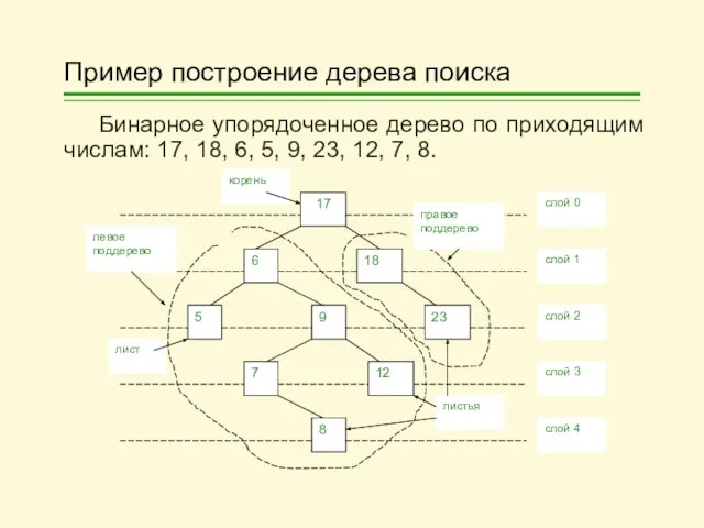 Пример построение дерева поиска Бинарное упорядоченное дерево по приходящим числам: 17,