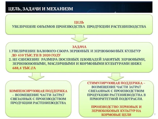 ЦЕЛЬ, ЗАДАЧИ И МЕХАНИЗМ ЦЕЛЬ УВЕЛИЧЕНИЕ ОБЪЕМОВ ПРОИЗВОДСТВА ПРОДУКЦИИ РАСТЕНИЕВОДСТВА СТИМУЛИРУЮЩАЯ