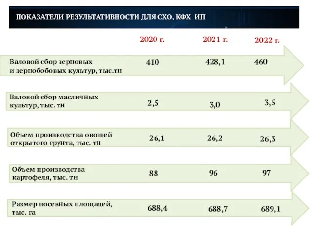 ПОКАЗАТЕЛИ РЕЗУЛЬТАТИВНОСТИ ДЛЯ СХО, КФХ ИП 2020 г. 2021 г. 2022