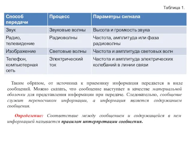 Таблица 1. Определение: Последовательность сигналов называется сообщением. Таким образом, от источника