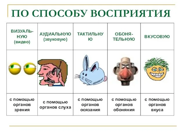 ПО СПОСОБУ ВОСПРИЯТИЯ