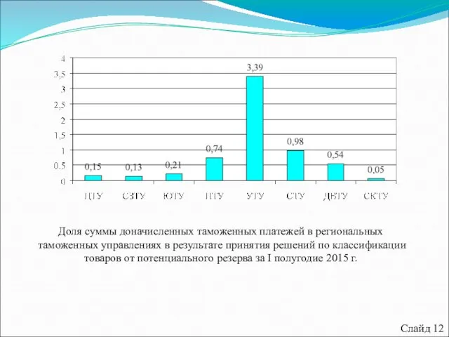 Доля суммы доначисленных таможенных платежей в региональных таможенных управлениях в результате