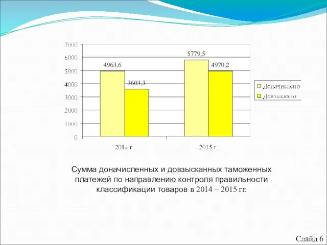 Сумма доначисленных и довзысканных таможенных платежей по направлению контроля правильности классификации