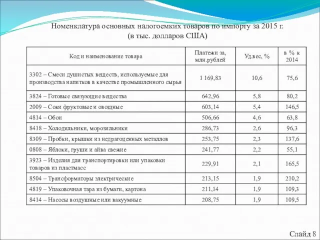 Таблица 4 – Номенклатура основных налогоемких товаров по импорту за 2015