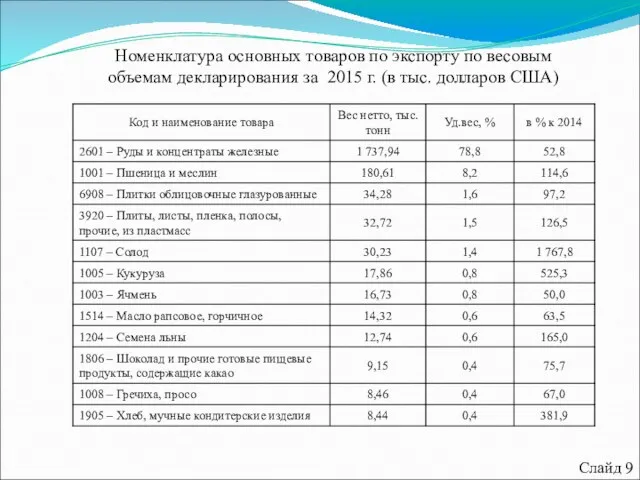 Таблица 5 – Номенклатура основных товаров по экспорту по весовым объемам