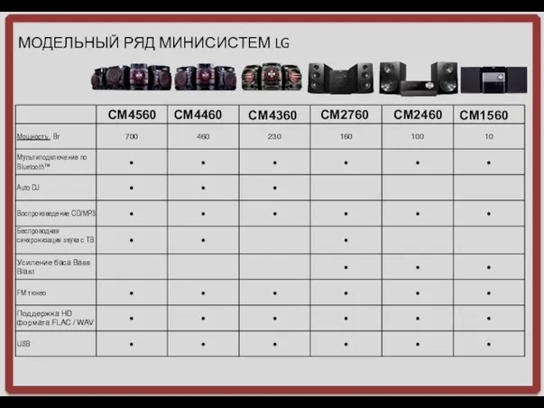 МОДЕЛЬНЫЙ РЯД МИНИСИСТЕМ LG CM4560 CM4460 CM4360 СM2760 СM2460 СM1560