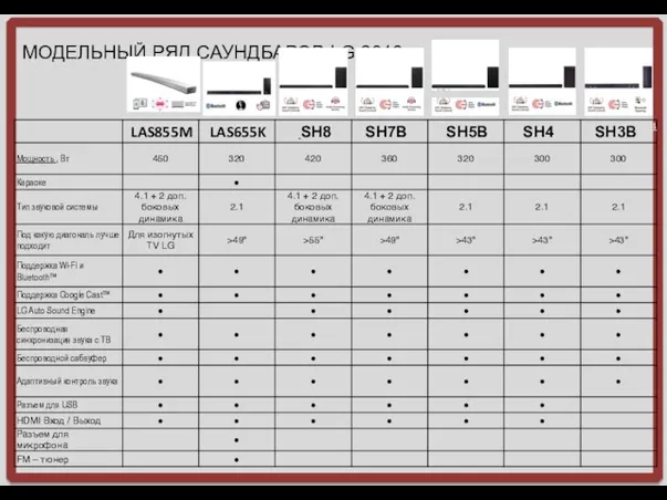 МОДЕЛЬНЫЙ РЯД САУНДБАРОВ LG 2016 LAS855M SH8 SH7B SH5B SH4 SH3B LAS655K