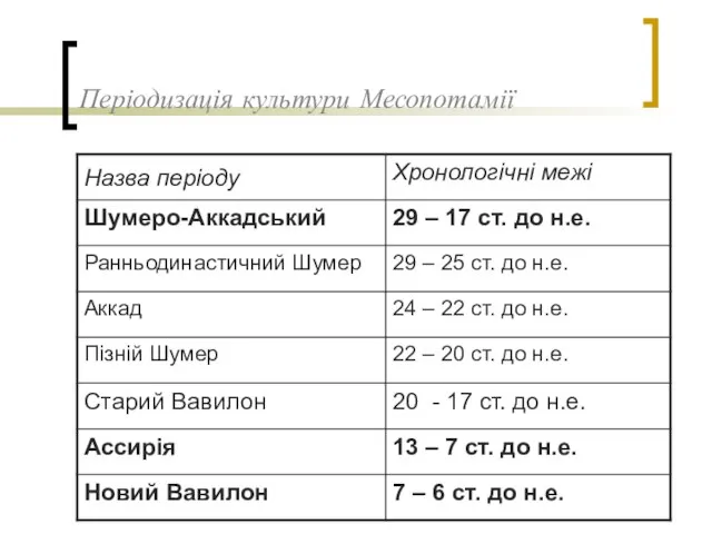 Періодизація культури Месопотамії