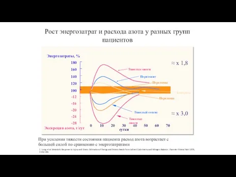 Рост энергозатрат и расхода азота у разных групп пациентов Энергозатраты, %