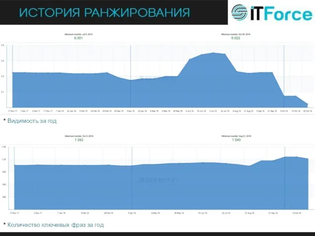 * Количество ключевых фраз за год * Видимость за год