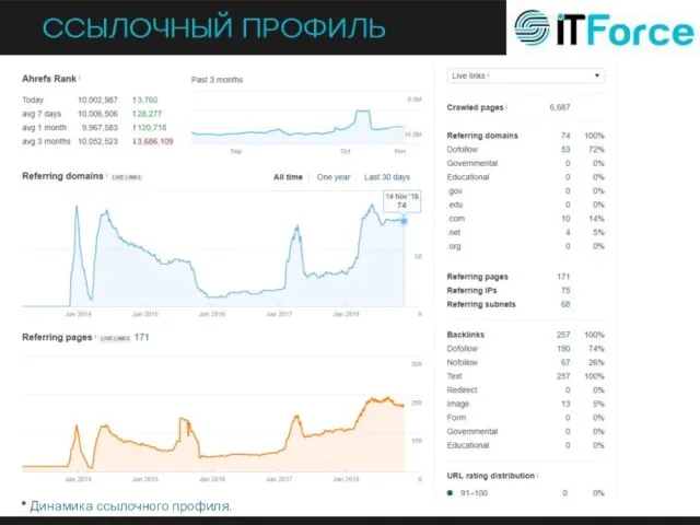 * Динамика ссылочного профиля.