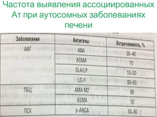 Частота выявления ассоциированных Ат при аутосомных заболеваниях печени