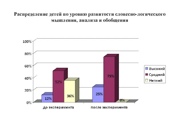 Распределение детей по уровню развитости словесно-логического мышления, анализа и обобщения