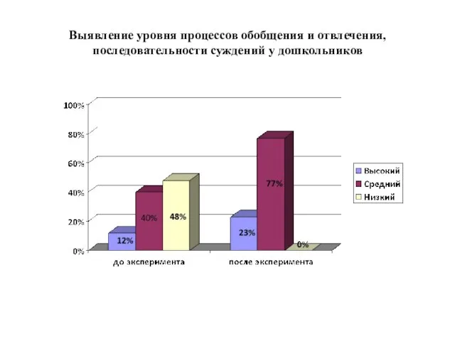 Выявление уровня процессов обобщения и отвлечения, последовательности суждений у дошкольников