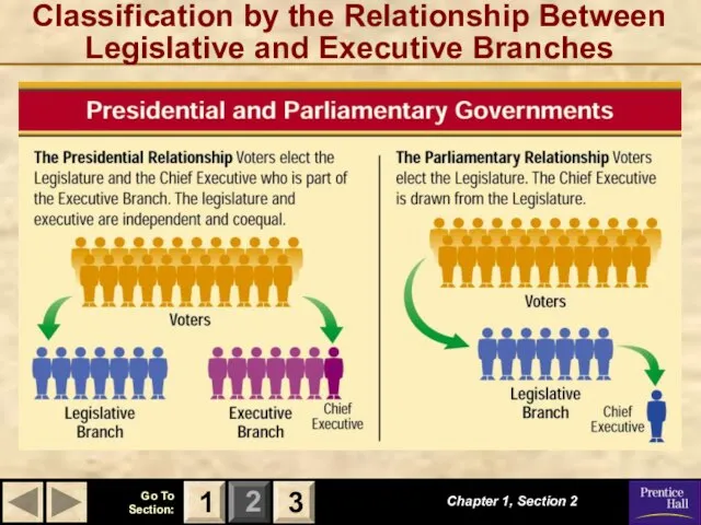 Classification by the Relationship Between Legislative and Executive Branches Chapter 1, Section 2 3 1