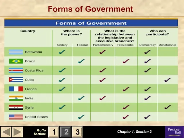 Forms of Government Chapter 1, Section 2 3 1