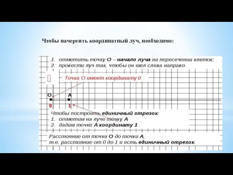 Чтобы начертить координатный луч, необходимо: