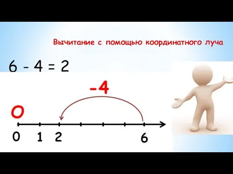 Вычитание с помощью координатного луча 6 - 4 = 2