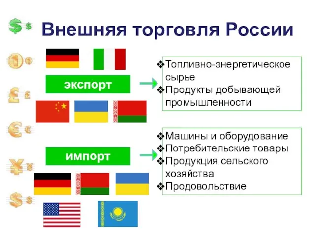 Внешняя торговля России экспорт импорт Топливно-энергетическое сырье Продукты добывающей промышленности Машины