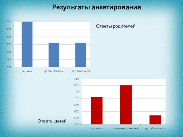 Результаты анкетирования Ответы родителей Ответы детей