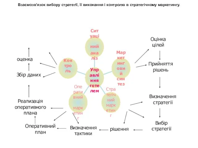 Взаємозв'язок вибору стратегії, її виконання і контролю в стратегічному маркетингу. Оцінка