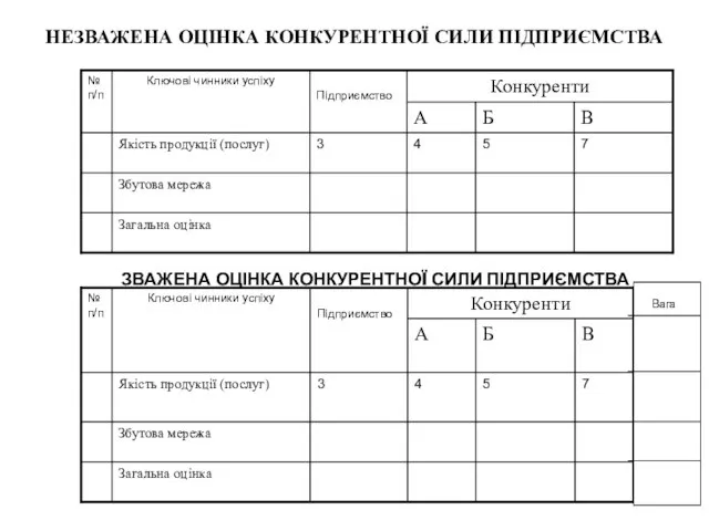 НЕЗВАЖЕНА ОЦІНКА КОНКУРЕНТНОЇ СИЛИ ПІДПРИЄМСТВА ЗВАЖЕНА ОЦІНКА КОНКУРЕНТНОЇ СИЛИ ПІДПРИЄМСТВА Вага