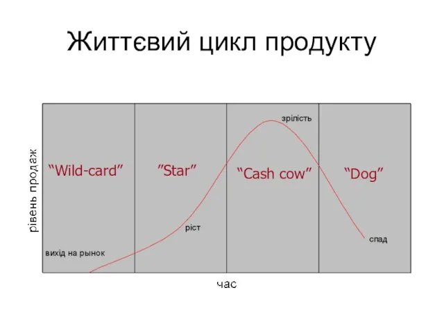 Життєвий цикл продукту “Wild-card” ”Star” “Cash cow” “Dog”