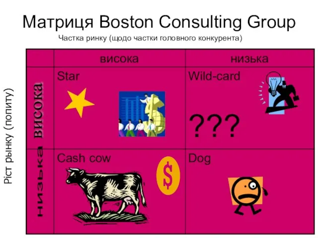 Матриця Boston Consulting Group Частка ринку (щодо частки головного конкурента) висока Ріст рынку (попиту) низька