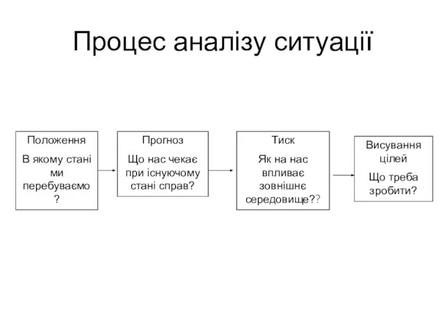 Процес аналізу ситуації