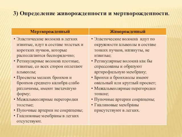 3) Определение живорожденности и мертворожденности.