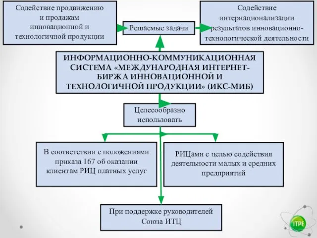 Целесообразно использовать При поддержке руководителей Союза ИТЦ Решаемые задачи ИНФОРМАЦИОННО-КОММУНИКАЦИОННАЯ СИСТЕМА