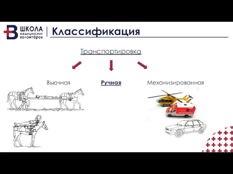 Классификация Транспортировка Вьючная Ручная Механизированная