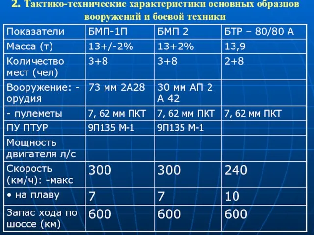 2. Тактико-технические характеристики основных образцов вооружений и боевой техники