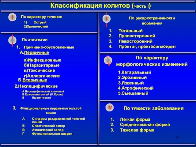 По распространенности поражения По этиологии Классификация колитов (часть I) а)Инфекционные б)Паразитарные