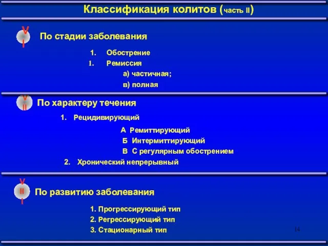 По стадии заболевания Классификация колитов (часть II) VI А Ремиттирующий Б