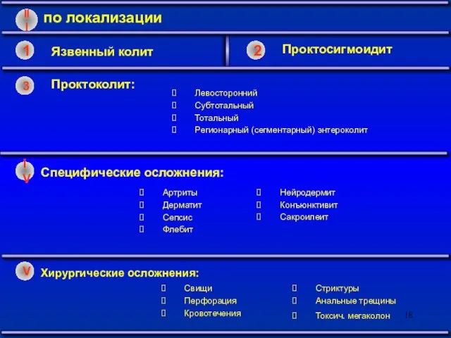 Язвенный колит по локализации 1 2 3 Проктосигмоидит Проктоколит: Специфические осложнения: