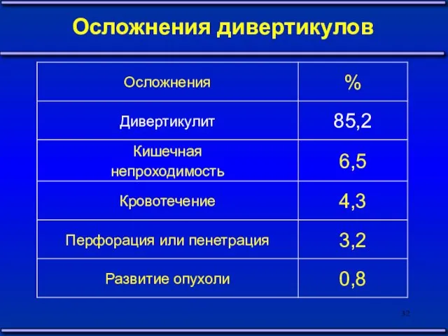 Осложнения дивертикулов