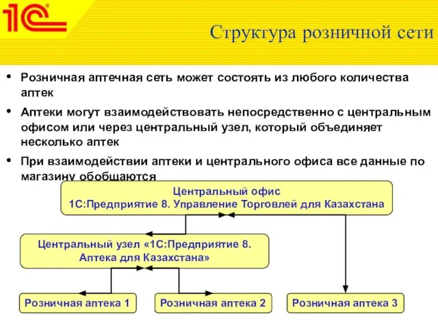 Структура розничной сети Розничная аптечная сеть может состоять из любого количества