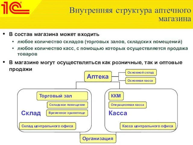 Внутренняя структура аптечного магазина В состав магазина может входить любое количество